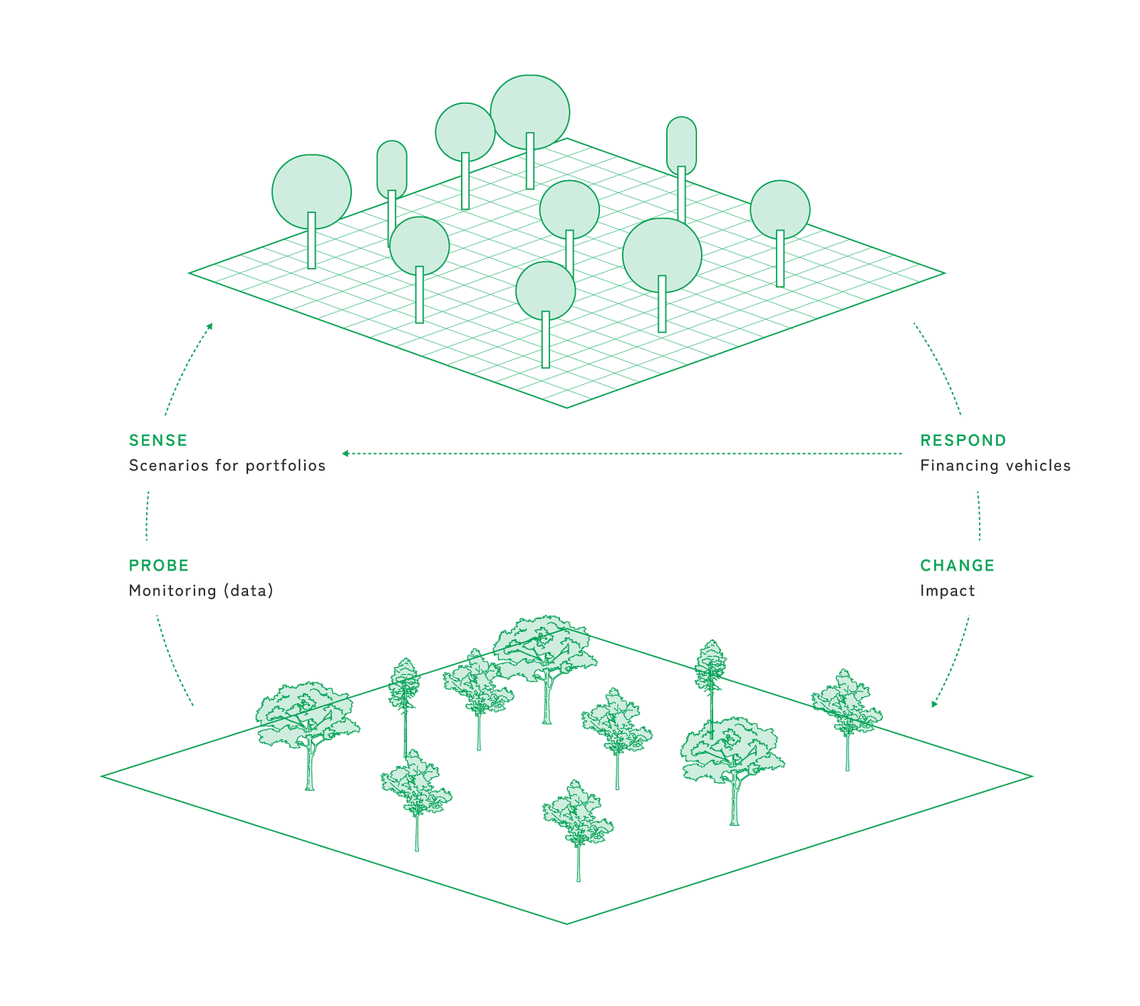 GUS Change Model in Complexity